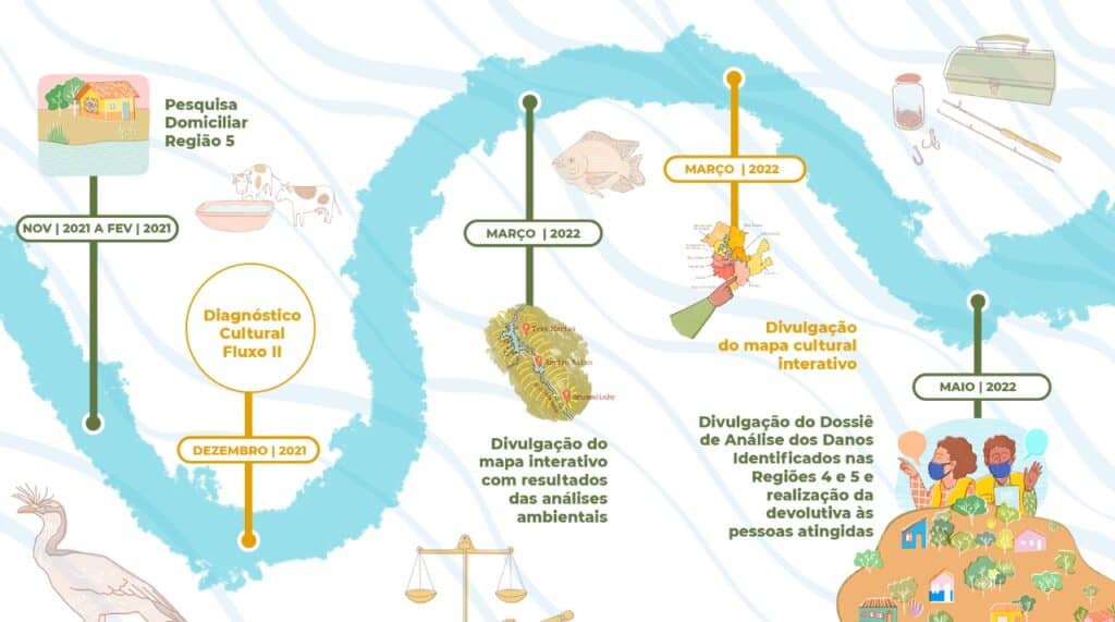 ilustração do conteúdo sobre dossiê dos danos identificados