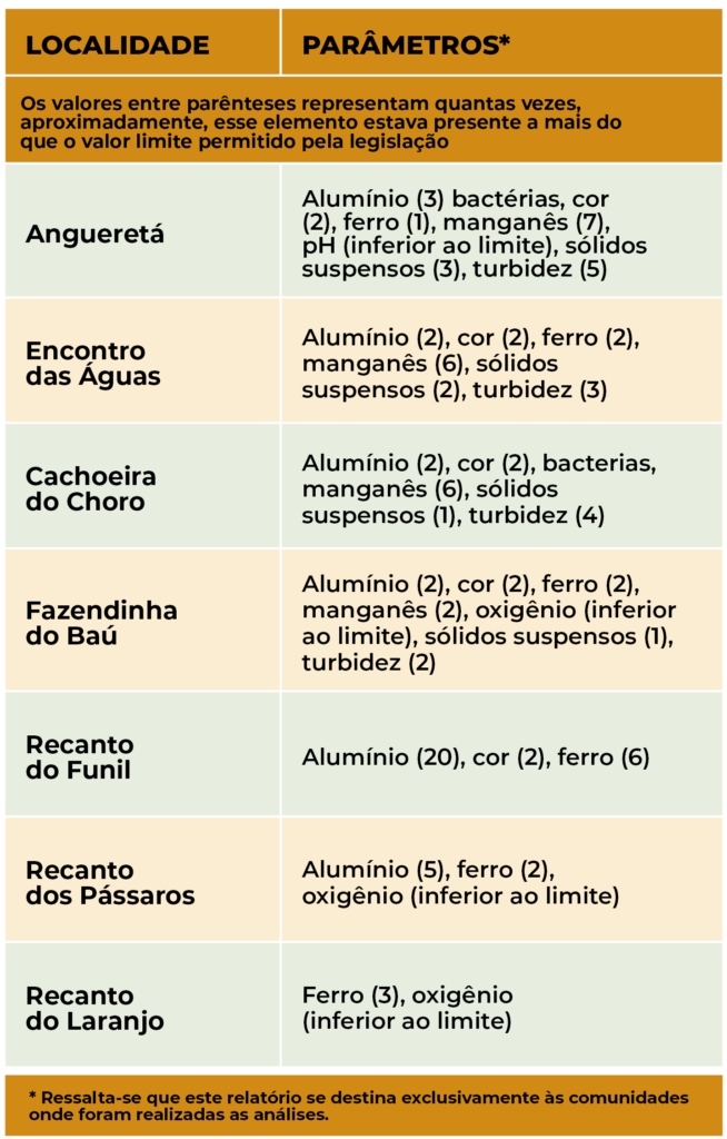 análises das águas de Pompéu e Curvelo