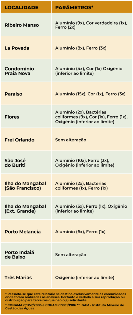 águas rio Paraopeba e represa de Três Marias